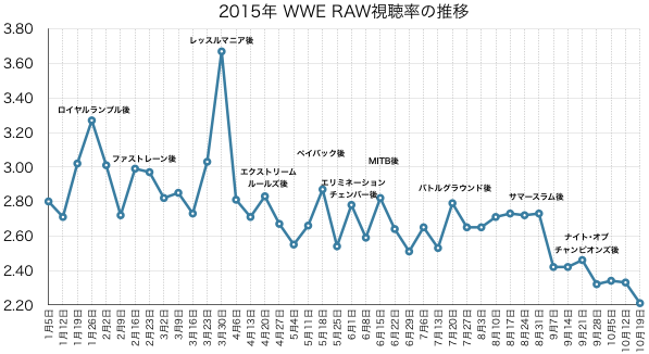2015年RAW視聴率推移