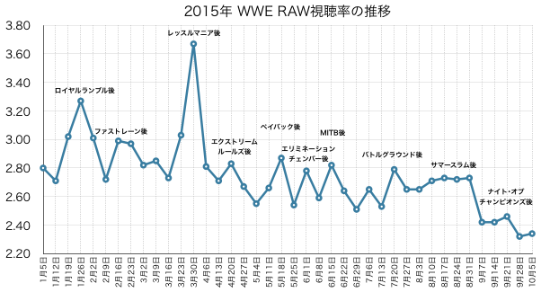 2015年RAW視聴率