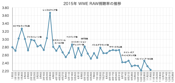 2015年のRAW視聴率推移