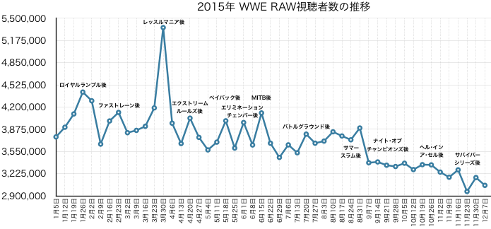 2015年のRAW視聴者数推移