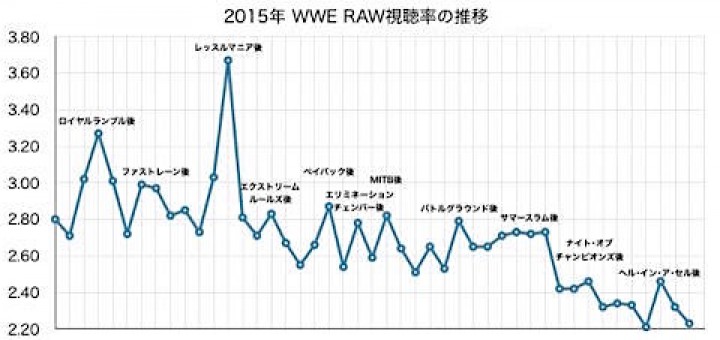 2015年のRAW視聴率推移